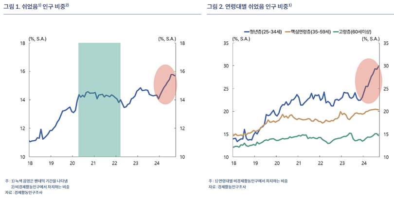 그래프 분석