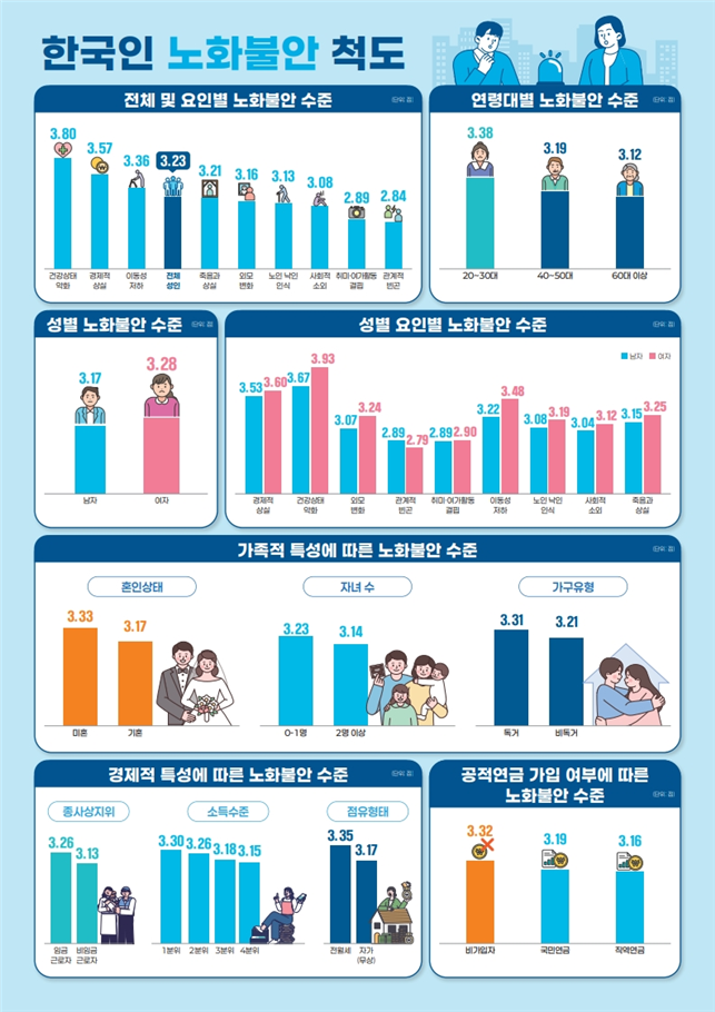 한국인 노화불안 척도