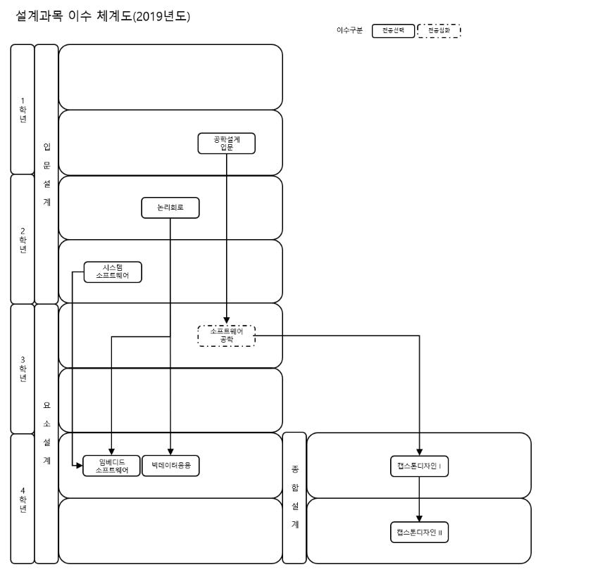 설계교과목 이수체계도